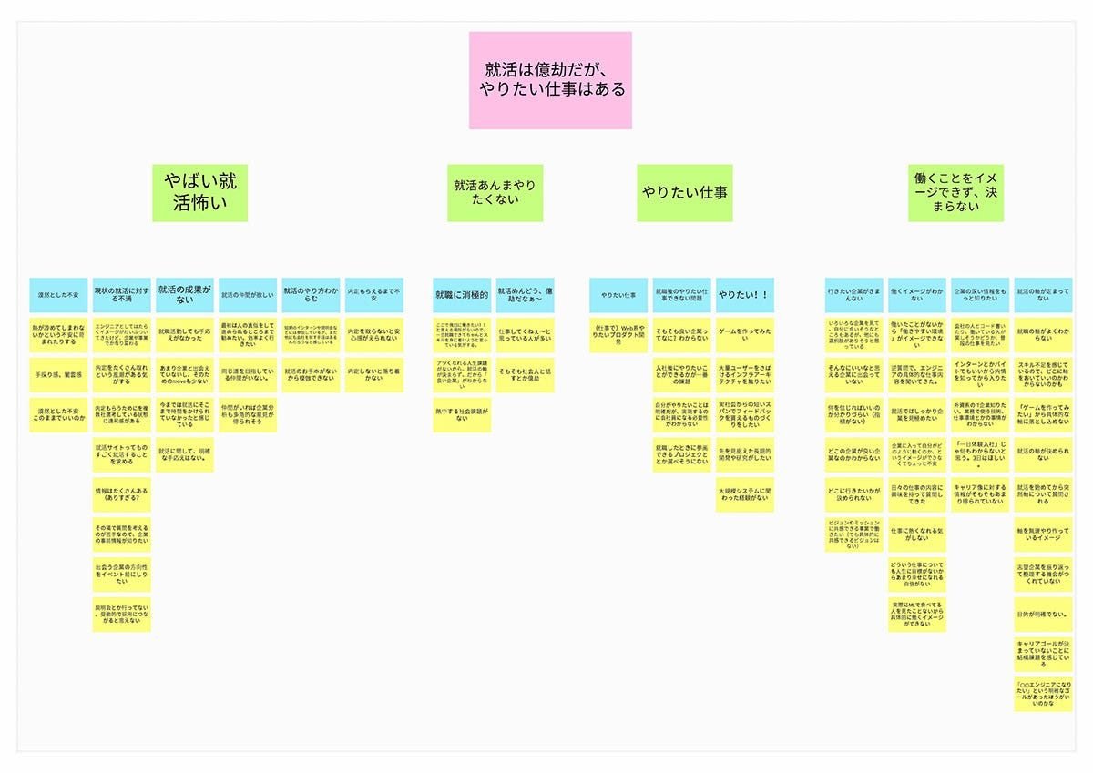 Affinity map of the interview findings.