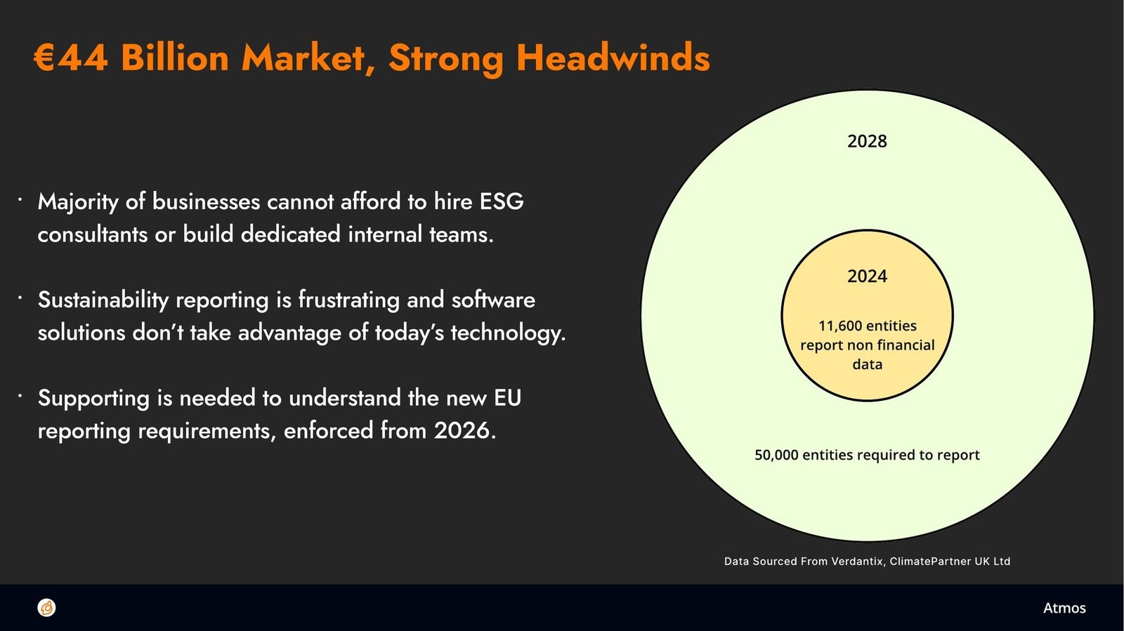 The market slide: from 11,600 reporting entities in 2024 to 50,000 required by 2028.