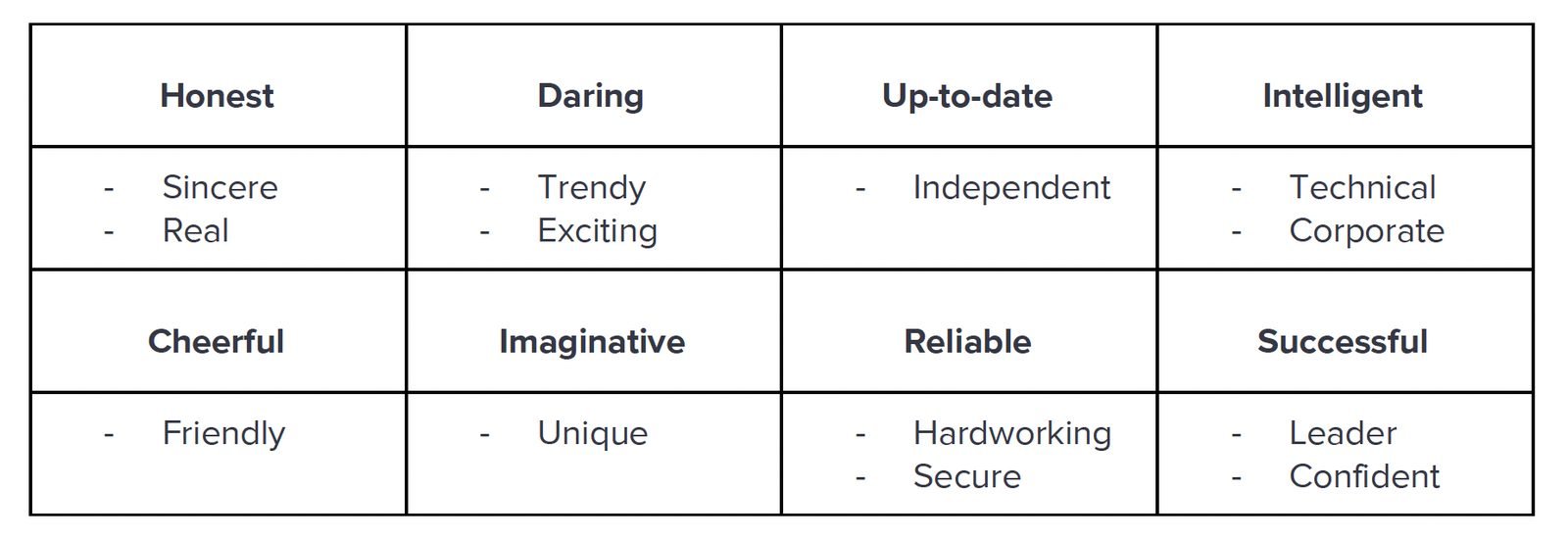 Brand attributes: the personality the product should project when it talks to an end user.