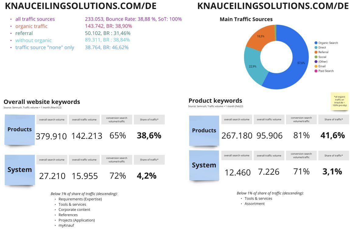 Keyword and traffic analysis: organic search first, direct search second — and nearly half of visitors landing to find a product.