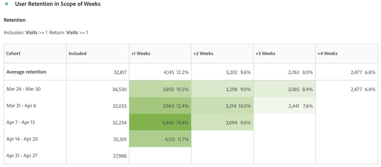 Weekly retention cohorts, Mar 24 – Apr 27: roughly 12% of each week’s visitors return the following week.