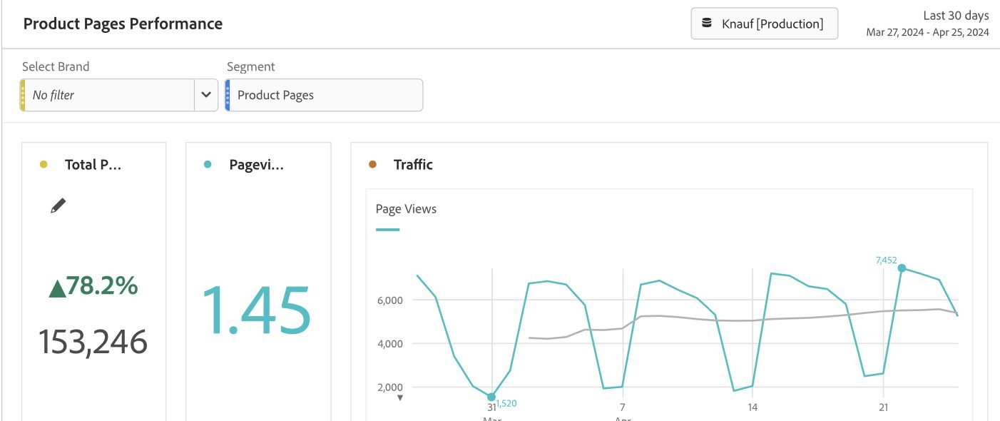 Product pages, last 30 days after relaunch: +78.2% page views (153,246), knauf.de.