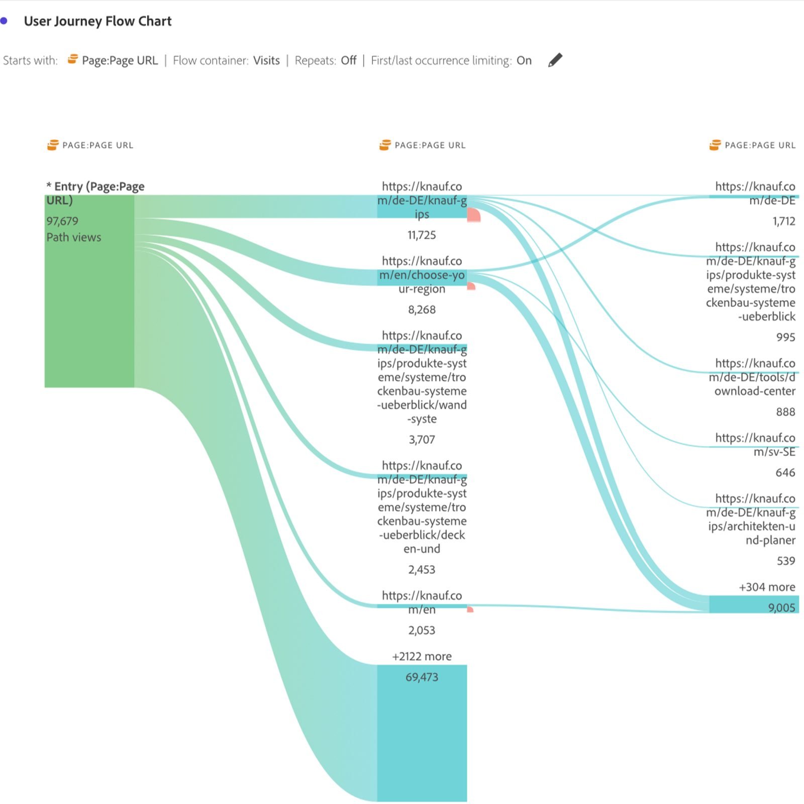 User-journey flow after relaunch: entries fan out directly into product systems and the download centre instead of looping through navigation levels.