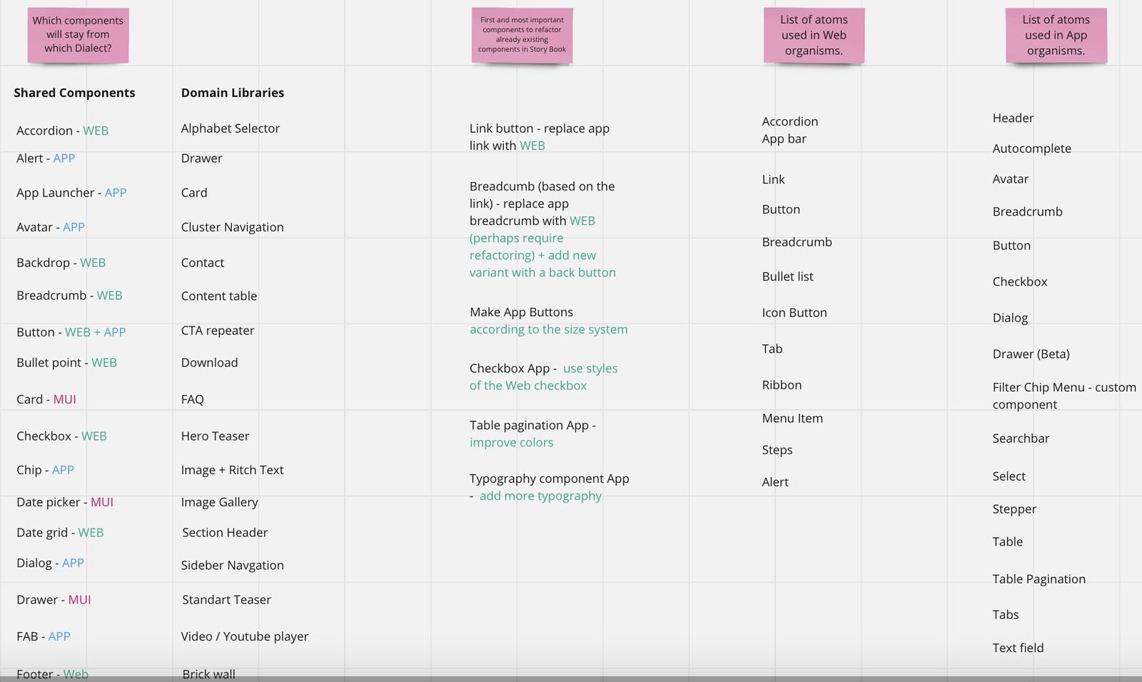 The component audit: usage per file, duplicates, and orphans that had been built for a single project.