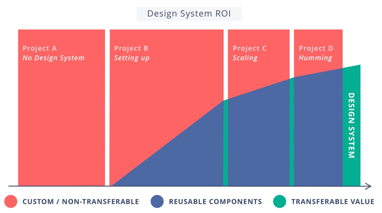 Design-system ROI over time: the investment curve we used to align the product owner.